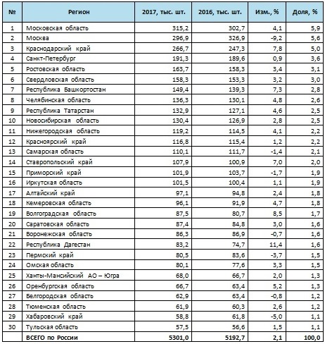 30 регион какой регион. список регионов по зарплате. 30 регион какая область россии. таблица бедных регионов россии. 30 какой регион в россии.